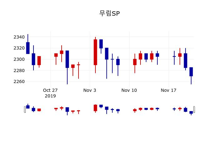 ▲지난 30영업일 동안 무림SP 주가변동정보