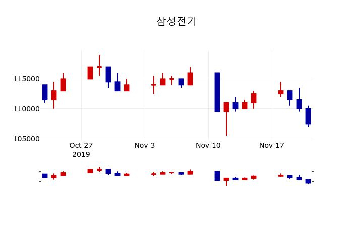 ▲지난 30영업일 동안 삼성전기 주가변동정보
