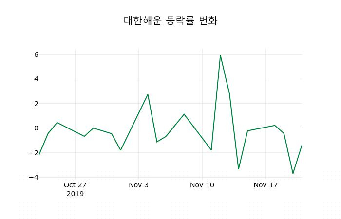 ▲지난 2주간의 등락률 변동정보