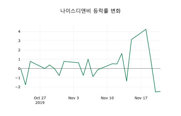 ▲지난 2주간의 등락률 변동정보