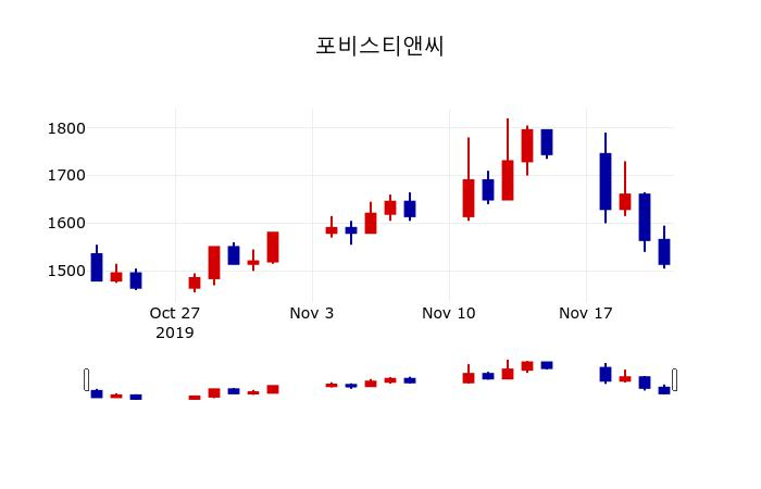 ▲지난 30영업일 동안 포비스티앤씨 주가변동정보