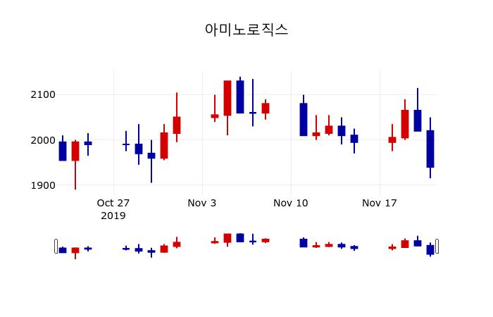 ▲지난 30영업일 동안 아미노로직스 주가변동정보