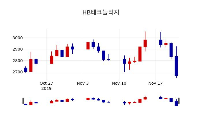 ▲지난 30영업일 동안 HB테크놀러지 주가변동정보
