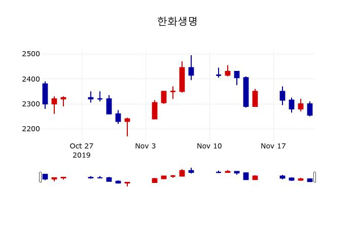 ▲지난 30영업일 동안 한화생명 주가변동정보