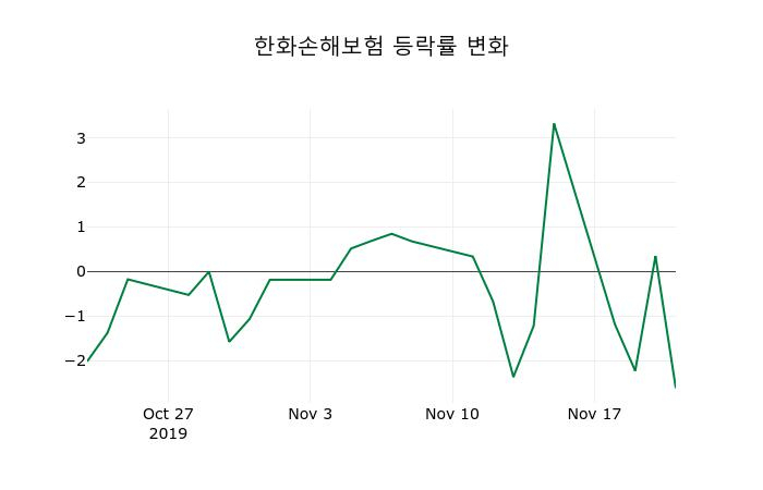 ▲지난 2주간의 등락률 변동정보