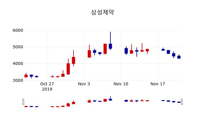 ▲지난 30영업일 동안 삼성제약 주가변동정보