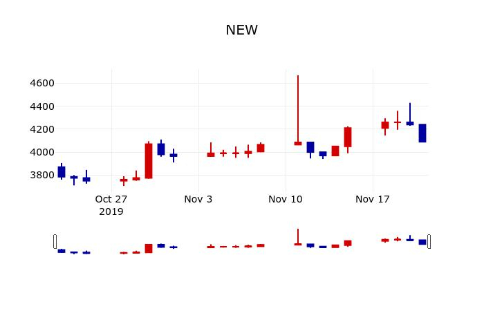 ▲지난 30영업일 동안 NEW 주가변동정보