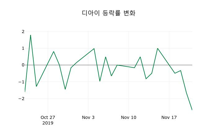 ▲지난 2주간의 등락률 변동정보