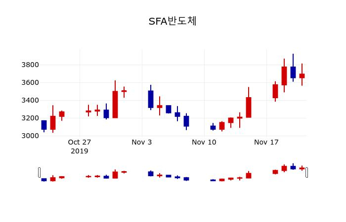▲지난 30영업일 동안 SFA반도체 주가변동정보