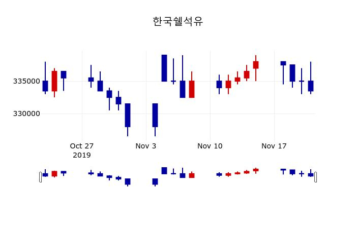 ▲지난 30영업일 동안 한국쉘석유 주가변동정보