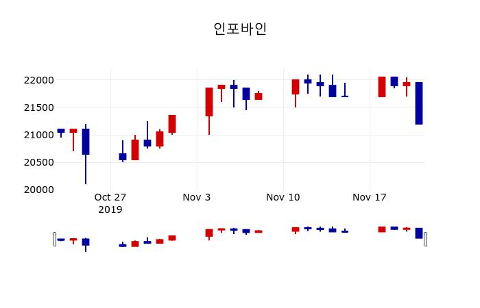 ▲지난 30영업일 동안 인포바인 주가변동정보