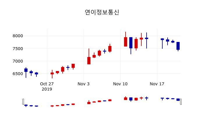 ▲지난 30영업일 동안 연이정보통신 주가변동정보