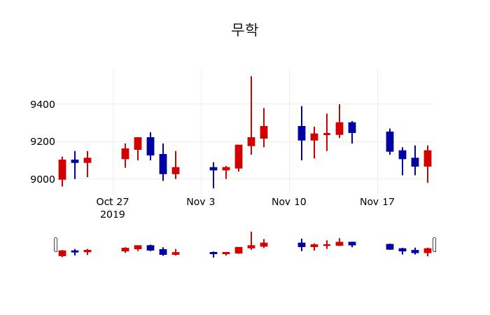 ▲지난 30영업일 동안 무학 주가변동정보