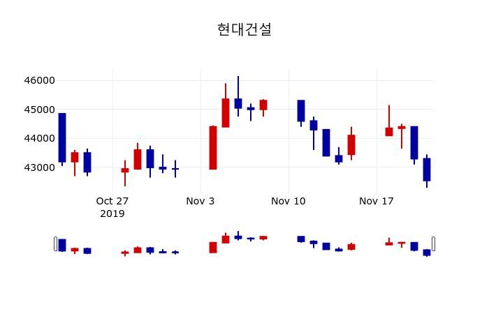 ▲지난 30영업일 동안 현대건설 주가변동정보
