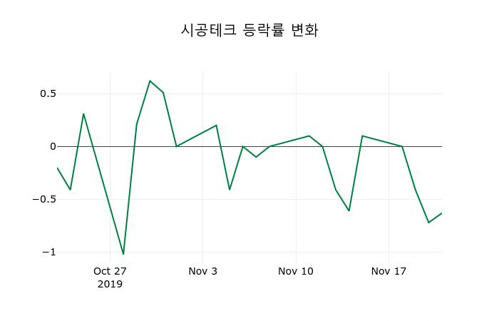 ▲지난 2주간의 등락률 변동정보