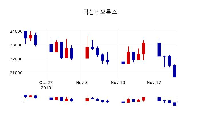 ▲지난 30영업일 동안 덕산네오룩스 주가변동정보