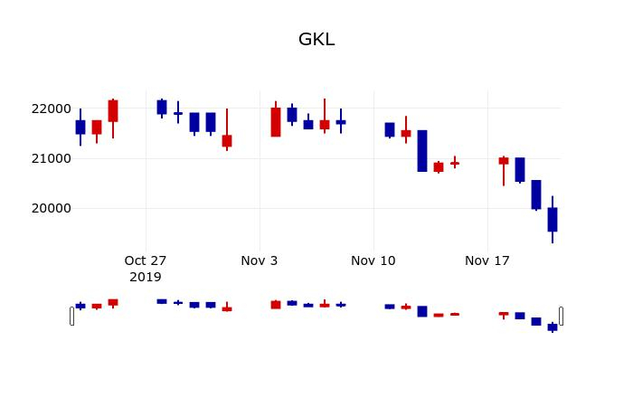 ▲지난 30영업일 동안 GKL 주가변동정보