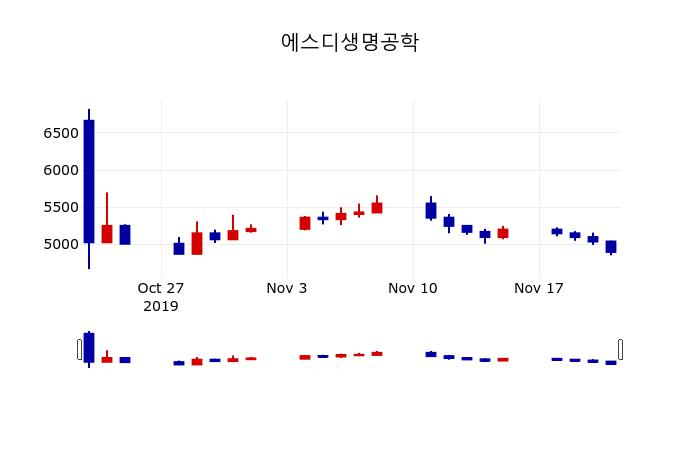▲지난 30영업일 동안 에스디생명공학 주가변동정보