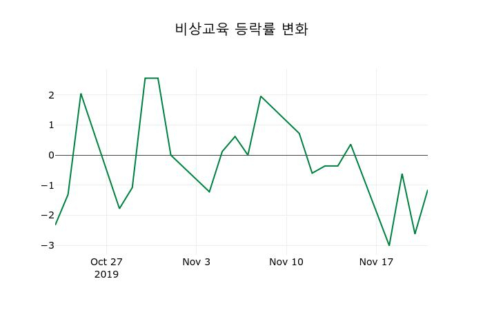 ▲지난 2주간의 등락률 변동정보