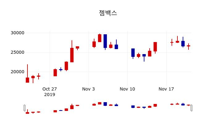▲지난 30영업일 동안 젬백스 주가변동정보