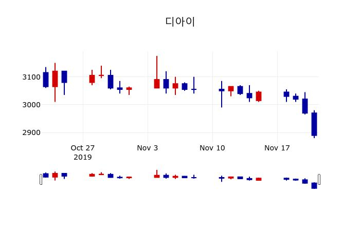▲지난 30영업일 동안 디아이 주가변동정보