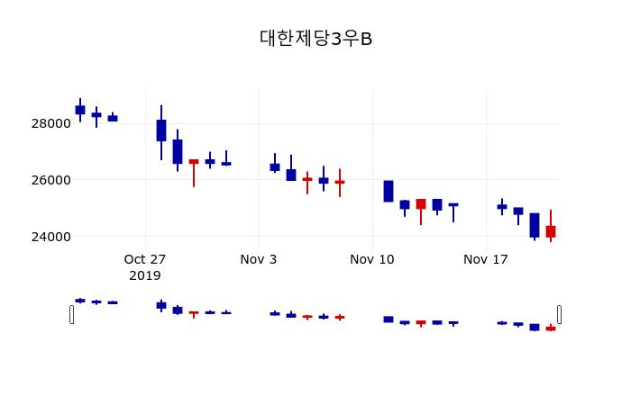 ▲지난 30영업일 동안 대한제당3우B 주가변동정보