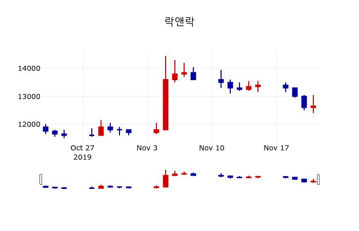 ▲지난 30영업일 동안 락앤락 주가변동정보