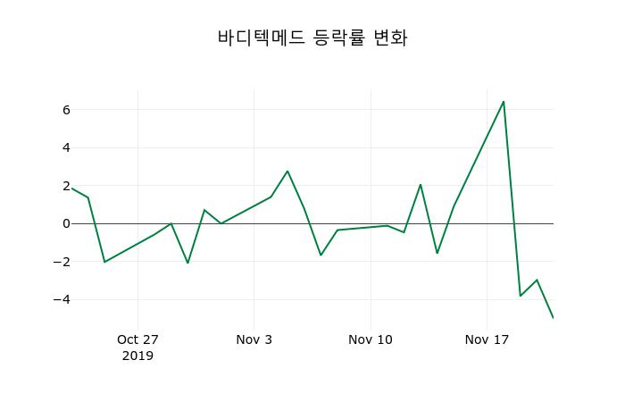 ▲지난 2주간의 등락률 변동정보