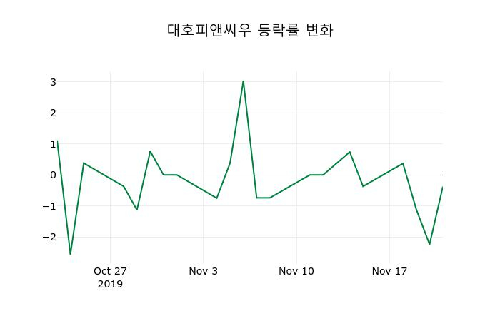 ▲지난 2주간의 등락률 변동정보