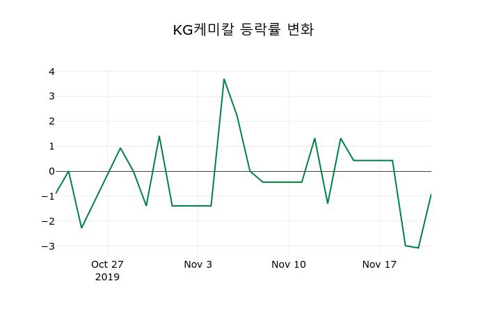 ▲지난 2주간의 등락률 변동정보