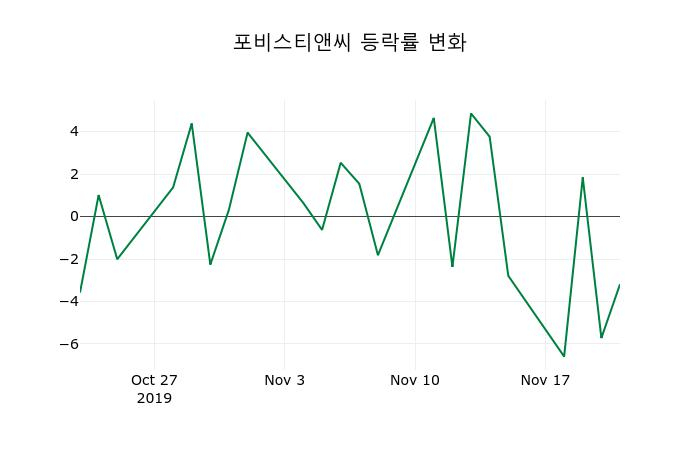 ▲지난 2주간의 등락률 변동정보