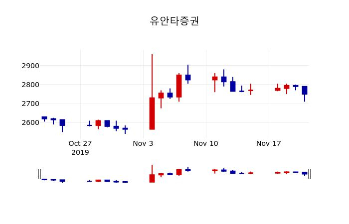 ▲지난 30영업일 동안 유안타증권 주가변동정보