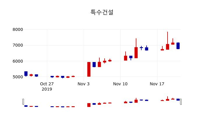 ▲지난 30영업일 동안 특수건설 주가변동정보