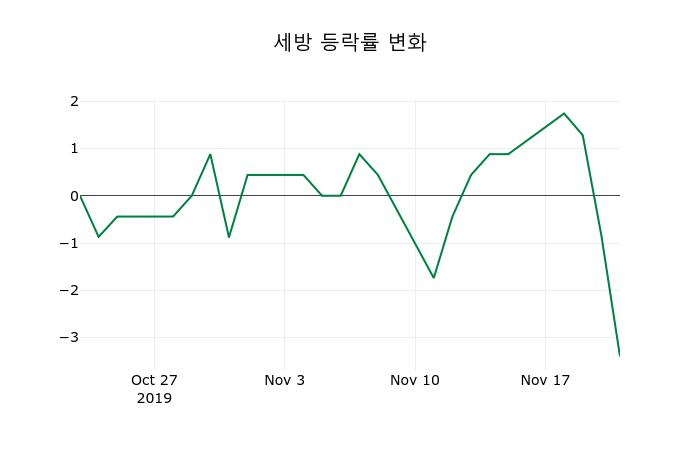 ▲지난 2주간의 등락률 변동정보