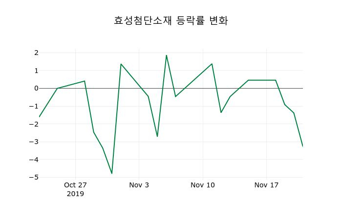 ▲지난 2주간의 등락률 변동정보