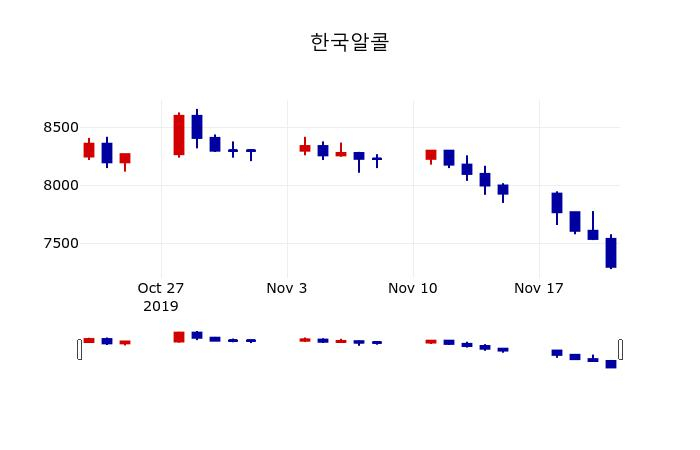 ▲지난 30영업일 동안 한국알콜 주가변동정보