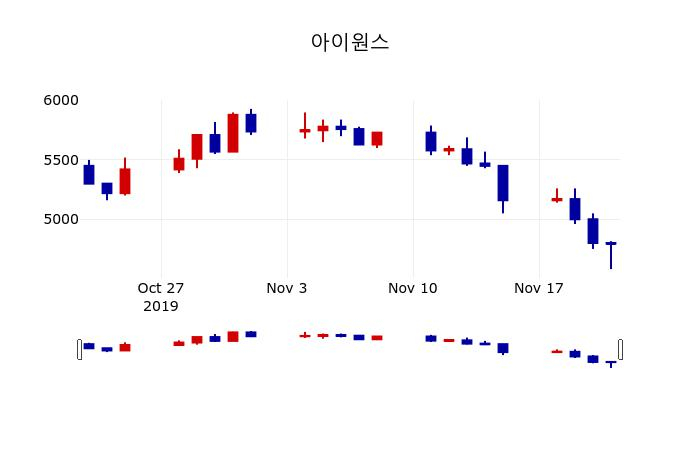 ▲지난 30영업일 동안 아이원스 주가변동정보