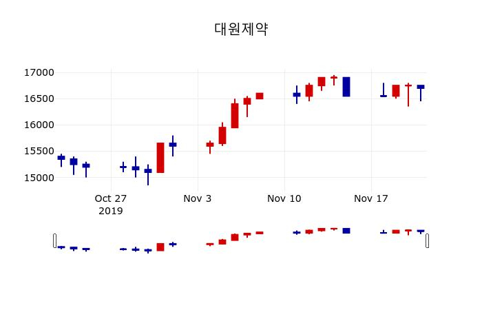 ▲지난 30영업일 동안 대원제약 주가변동정보