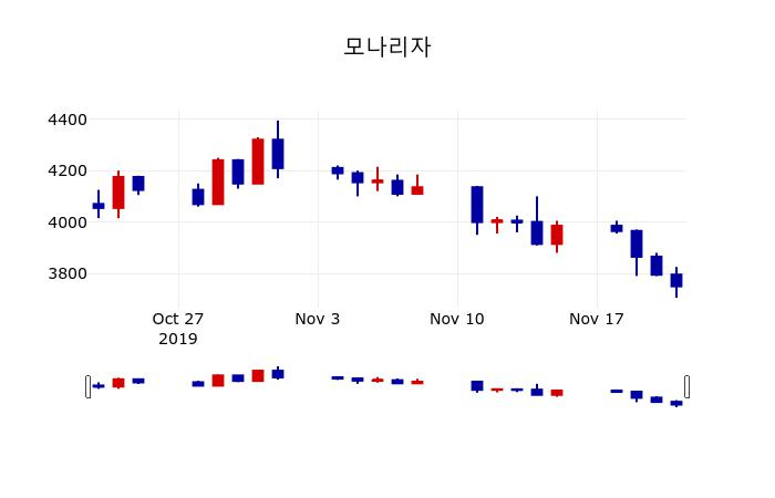 ▲지난 30영업일 동안 모나리자 주가변동정보
