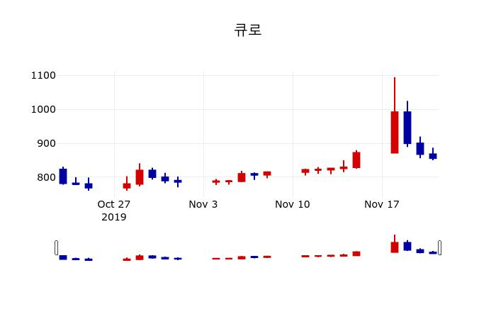 ▲지난 30영업일 동안 큐로 주가변동정보