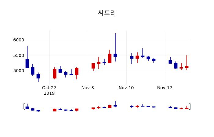 ▲지난 30영업일 동안 씨트리 주가변동정보