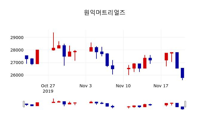 ▲지난 30영업일 동안 원익머트리얼즈 주가변동정보