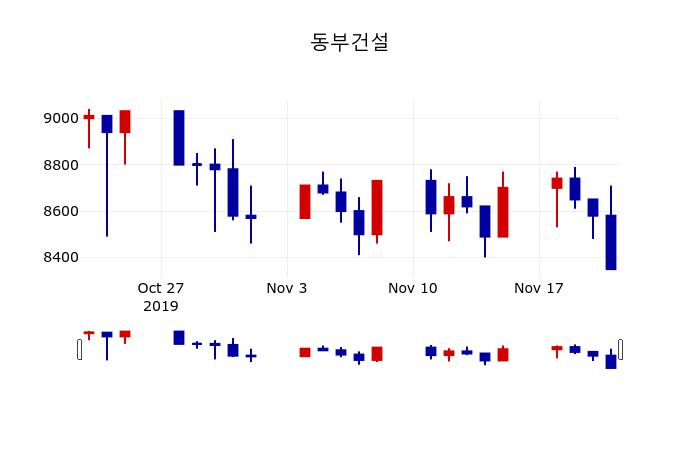 ▲지난 30영업일 동안 동부건설 주가변동정보