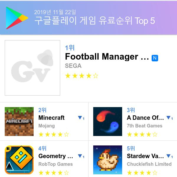 [22일 모바일게임순위]  Football Manager 2020 Mobile앱스토어정상... 구글유료게임1위는 Football Manager 2020 Mobile