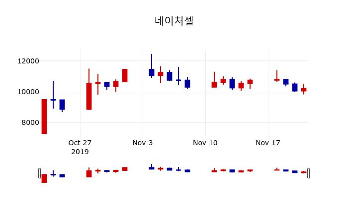 ▲지난 30영업일 동안 네이처셀 주가변동정보