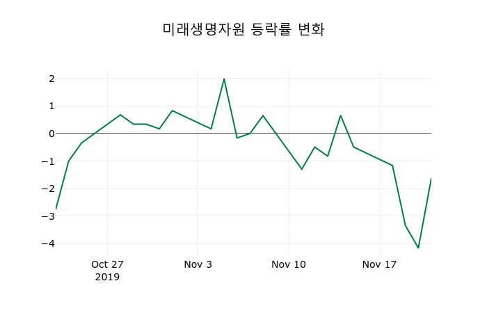 ▲지난 2주간의 등락률 변동정보