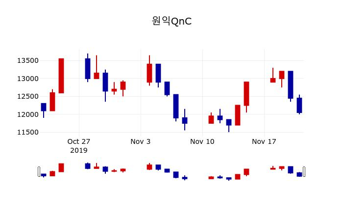 ▲지난 30영업일 동안 원익QnC 주가변동정보