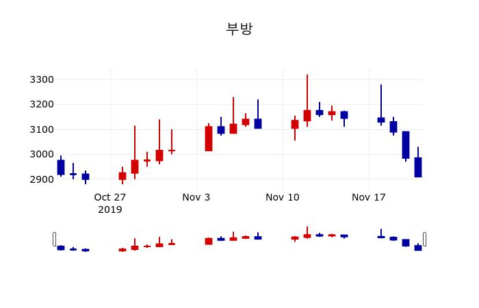 ▲지난 30영업일 동안 부방 주가변동정보