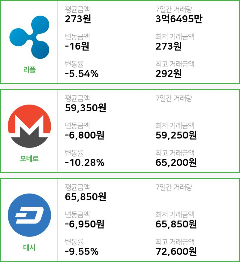 [22일 빗썸 리플시황]  22시 기준 현재 리플 273원,모네로 5만9350원,  대시 6만5850원