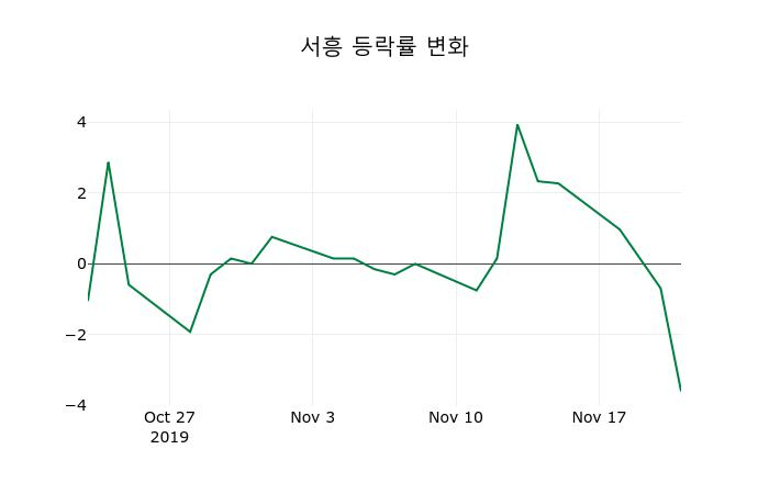 ▲지난 2주간의 등락률 변동정보